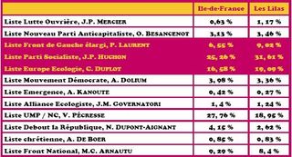 Résultats 1er tour