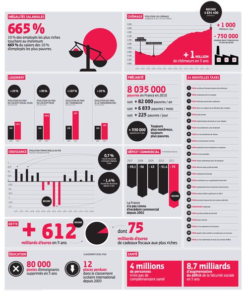 Sarko en chiffre