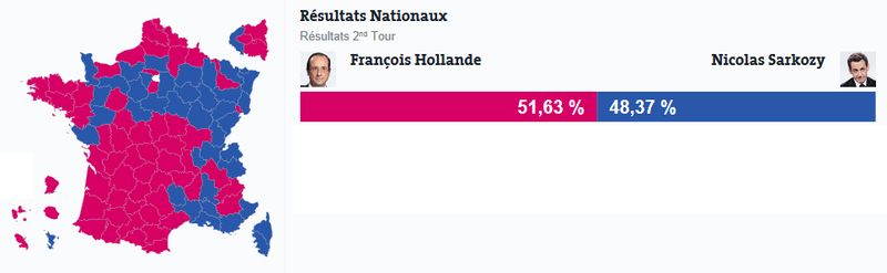 Résultats nationaux