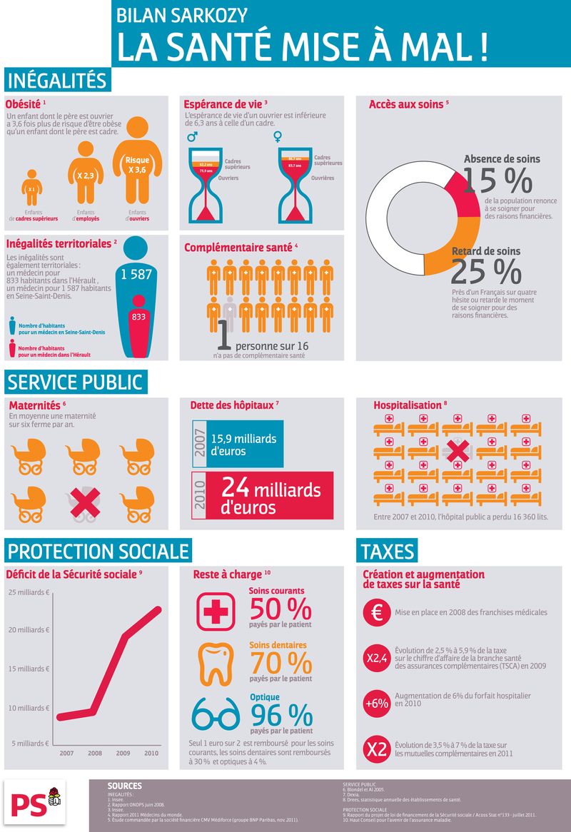 Infographie-sarkozy-en-chiffres-la-sante-mise-a-mal-194981