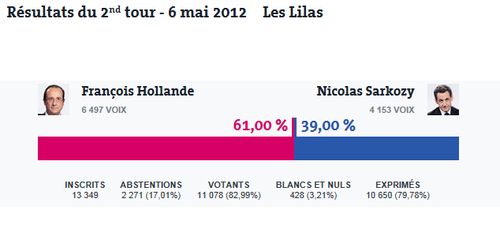 Résultats