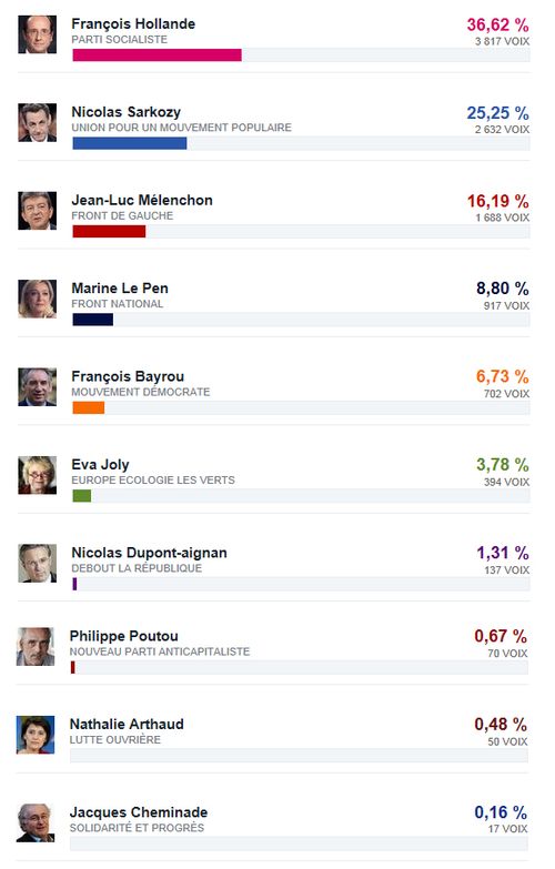 Résultats 1er tour