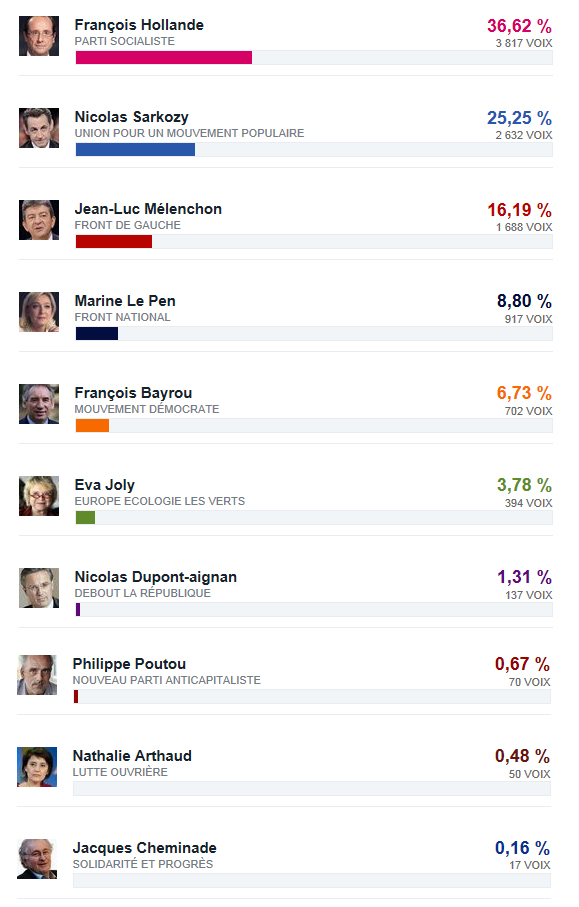 Résultats 1er tour