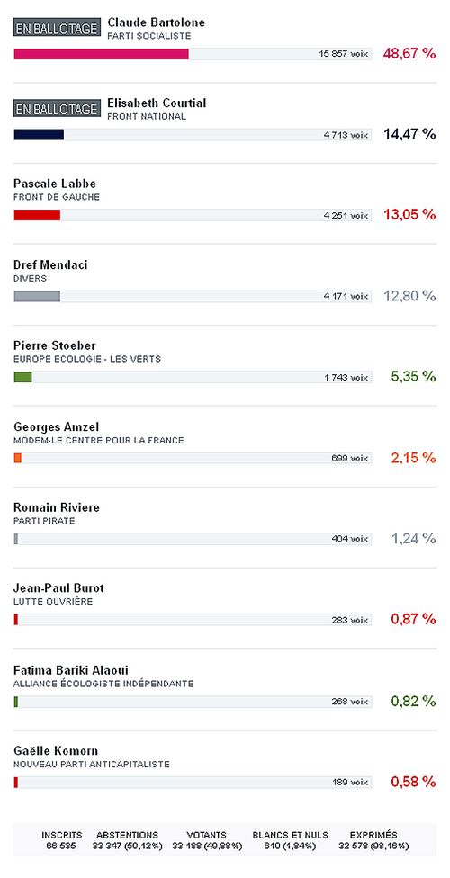 Résultats